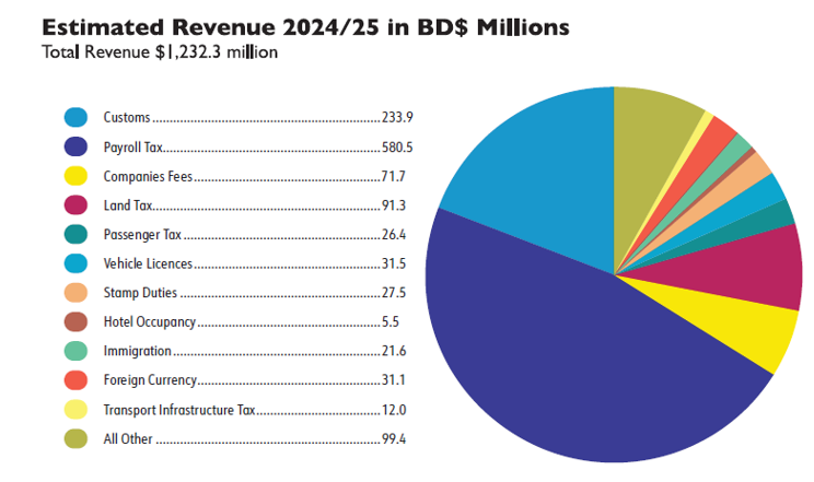 Estimated Revenue 2024/25 in Bermudian Dollars, Millions